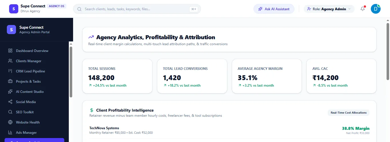 The Agency Analytics screen showing sessions, lead conversions, average margin and client profitability.